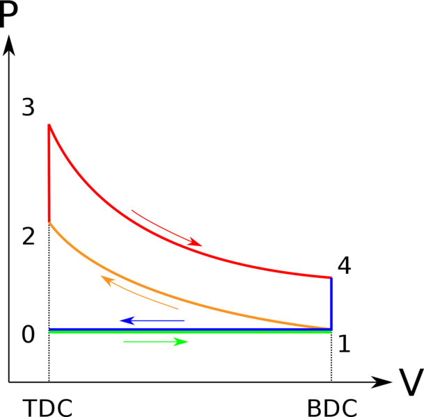 File:1200px-P-V Otto cycle.svg.png